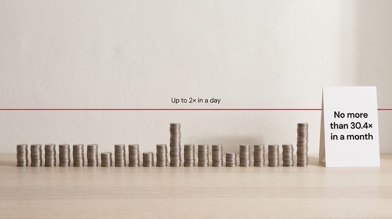 A row of coin stacks of uneven height below a crimson line labelled Up to 2× in a day, beside a card reading No more than 30.4× in a month