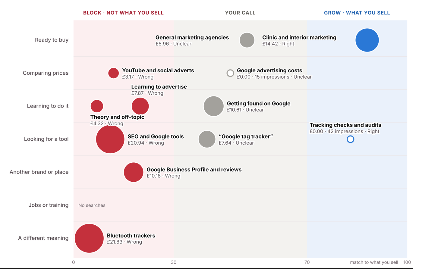 A sample intent map from the free Search Term Analyser: each circle is a group of searches, placed by what the person wanted and by how closely it matches what the business sells, sized by spend.